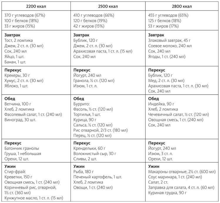 Иллюстрация к книге — Питание в спорте на выносливость. Все, что нужно знать бегуну, пловцу, велосипедисту и триатлету [i_079.jpg]