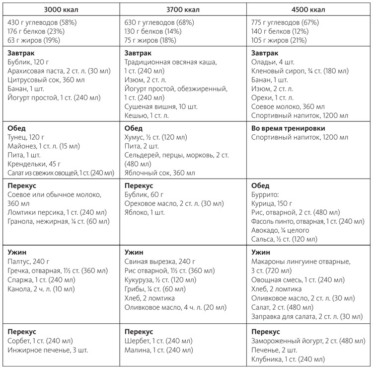 Иллюстрация к книге — Питание в спорте на выносливость. Все, что нужно знать бегуну, пловцу, велосипедисту и триатлету [i_080.jpg]