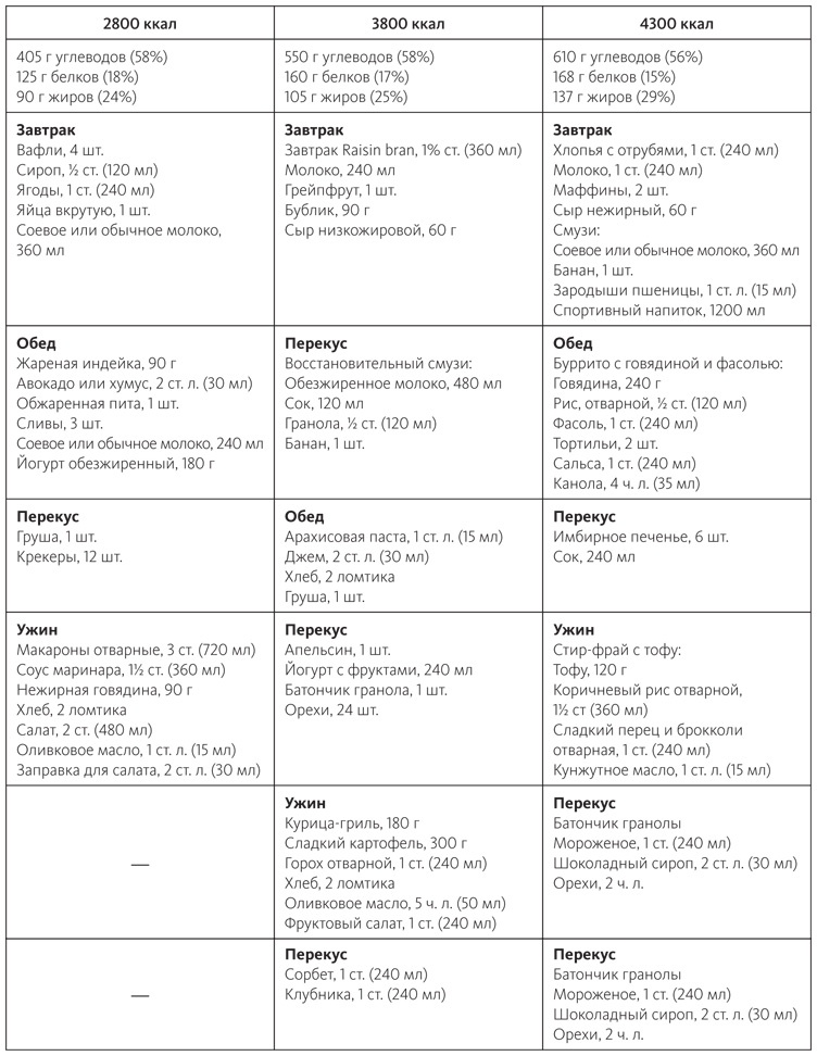 Иллюстрация к книге — Питание в спорте на выносливость. Все, что нужно знать бегуну, пловцу, велосипедисту и триатлету [i_082.jpg]