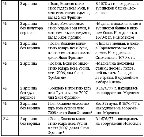 Иллюстрация к книге — Артиллерия Ивана Грозного [i_006.jpg]