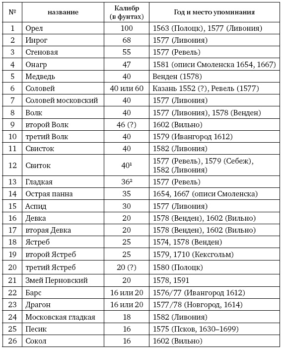 Иллюстрация к книге — Артиллерия Ивана Грозного [i_023.jpg]