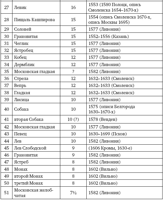 Иллюстрация к книге — Артиллерия Ивана Грозного [i_024.jpg]