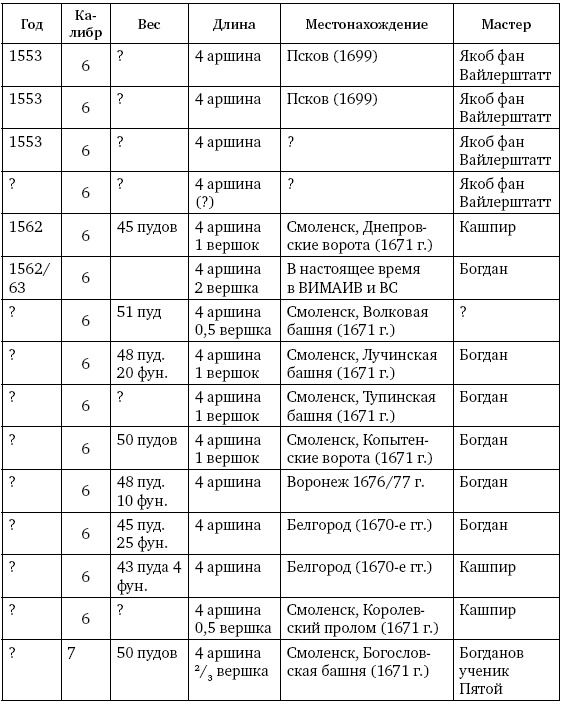 Иллюстрация к книге — Артиллерия Ивана Грозного [i_026.jpg]