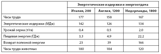 Иллюстрация к книге — Энергия и цивилизация [i_032.jpg]