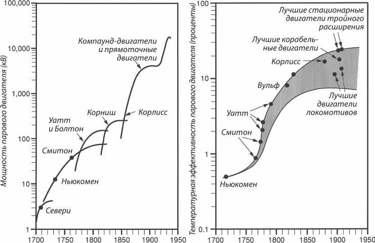 Иллюстрация к книге — Энергия и цивилизация [i_073.jpg]