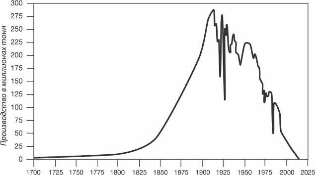 Иллюстрация к книге — Энергия и цивилизация [i_081.jpg]