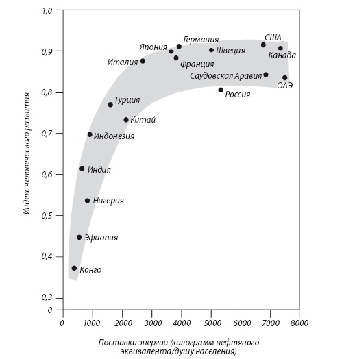 Иллюстрация к книге — Энергия и цивилизация [i_107.jpg]