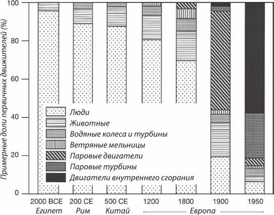 Иллюстрация к книге — Энергия и цивилизация [i_113.jpg]