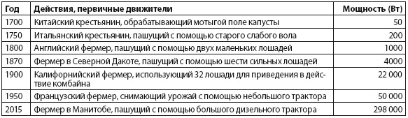 Иллюстрация к книге — Энергия и цивилизация [i_138.jpg]