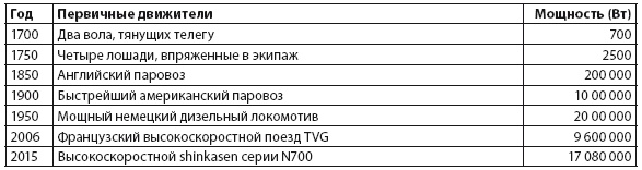 Иллюстрация к книге — Энергия и цивилизация [i_139.jpg]