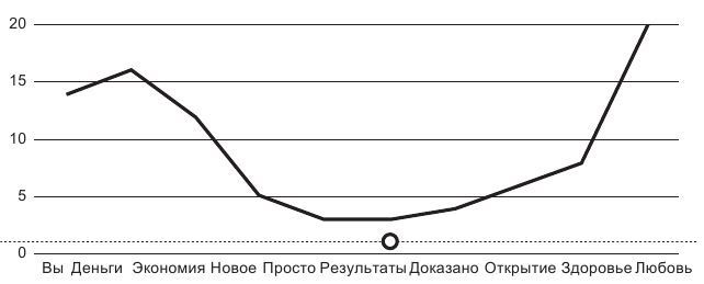 Иллюстрация к книге — Код убеждения. Как нейромаркетинг повышает продажи, эффективность рекламных кампаний и конверсию сайта [i_035.jpg]