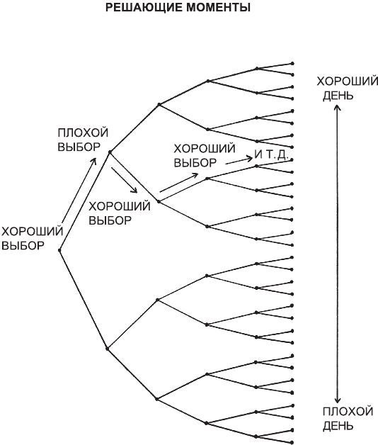 Иллюстрация к книге — Атомные привычки. Как приобрести хорошие привычки и избавиться от плохих [i_025.jpg]