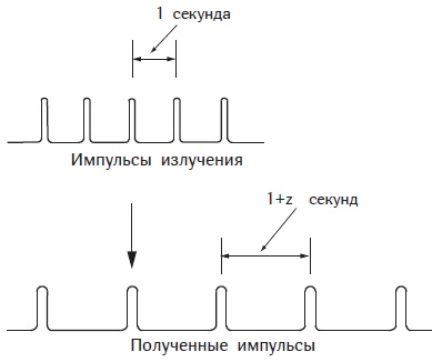 Иллюстрация к книге — Почему небо темное. Как устроена Вселенная [i_026.jpg]