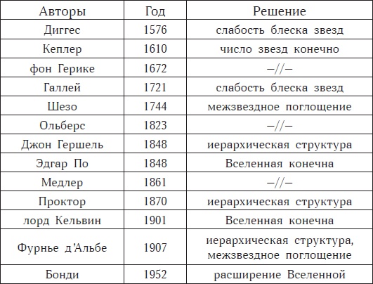 Иллюстрация к книге — Почему небо темное. Как устроена Вселенная [i_053.jpg]