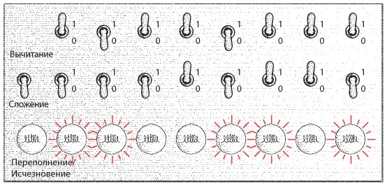 Иллюстрация к книге — Код. Тайный язык информатики [i_243.jpg]