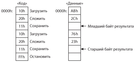 Иллюстрация к книге — Код. Тайный язык информатики [i_375.jpg]