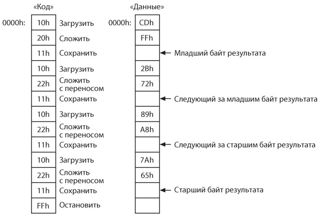 Иллюстрация к книге — Код. Тайный язык информатики [i_379.jpg]