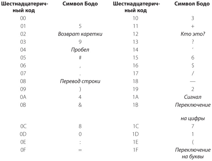 Иллюстрация к книге — Код. Тайный язык информатики [i_418.jpg]