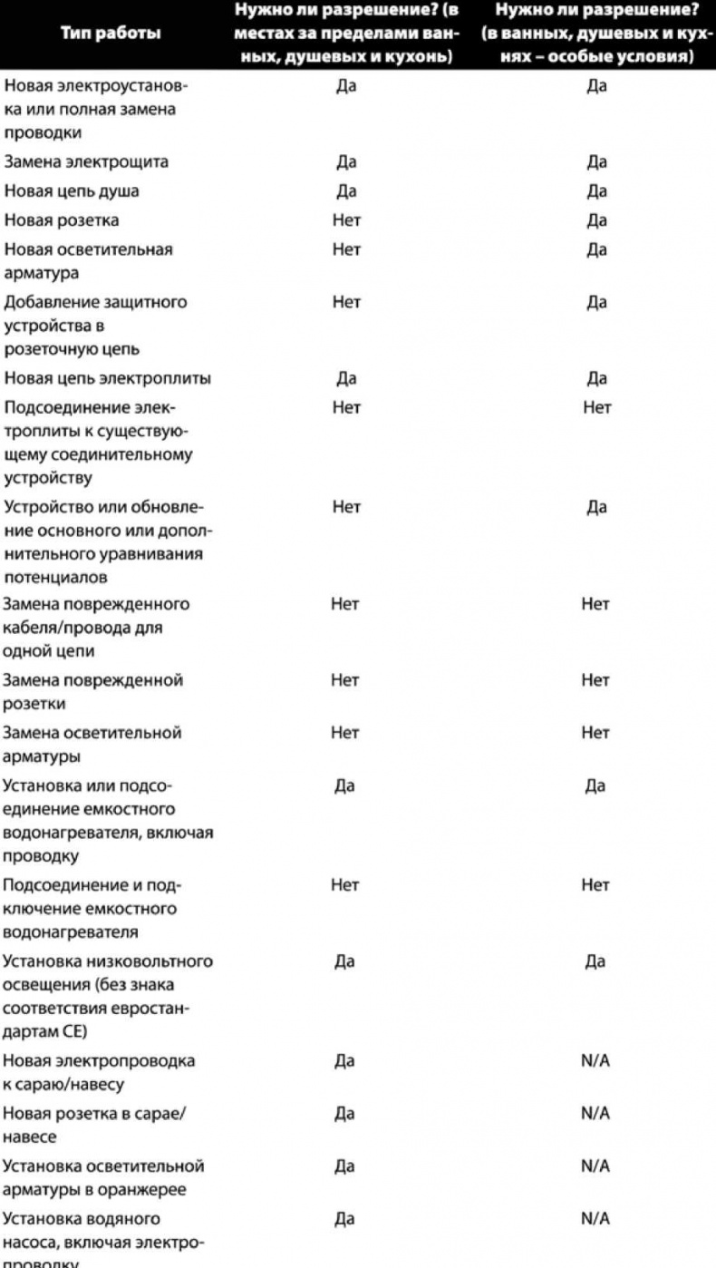 Иллюстрация к книге — Сделай сам. Все виды работ для домашнего мастера [i_038.jpg]