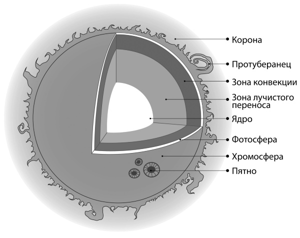 Иллюстрация к книге — Лекции о Солнце [i_016.jpg]