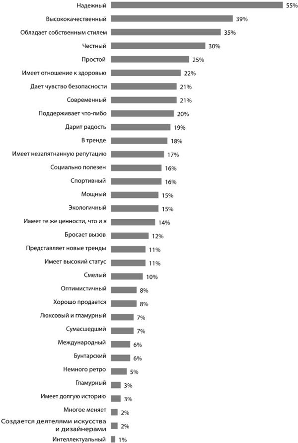 Иллюстрация к книге — Крутые бренды должны быть горячими. Свежее руководство по продвижению на рынке [i_031.jpg]