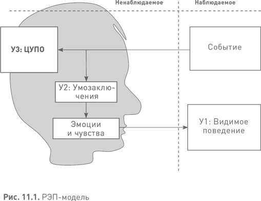 Иллюстрация к книге — Лидерство третьего уровня: Взгляд в глубину [i_048.jpg]