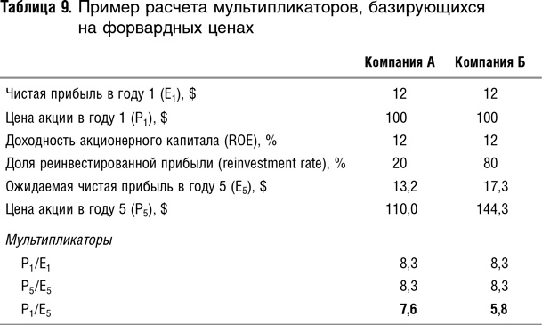 Иллюстрация к книге — Как оценить бизнес по аналогии: Пособие по использованию сравнительных рыночных коэффициентов [i_049.jpg]