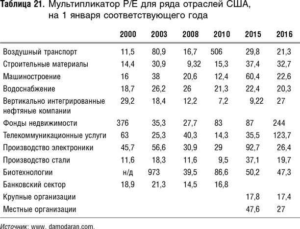Иллюстрация к книге — Как оценить бизнес по аналогии: Пособие по использованию сравнительных рыночных коэффициентов [i_075.jpg]