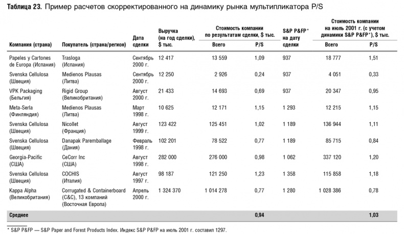 Иллюстрация к книге — Как оценить бизнес по аналогии: Пособие по использованию сравнительных рыночных коэффициентов [i_078.jpg]