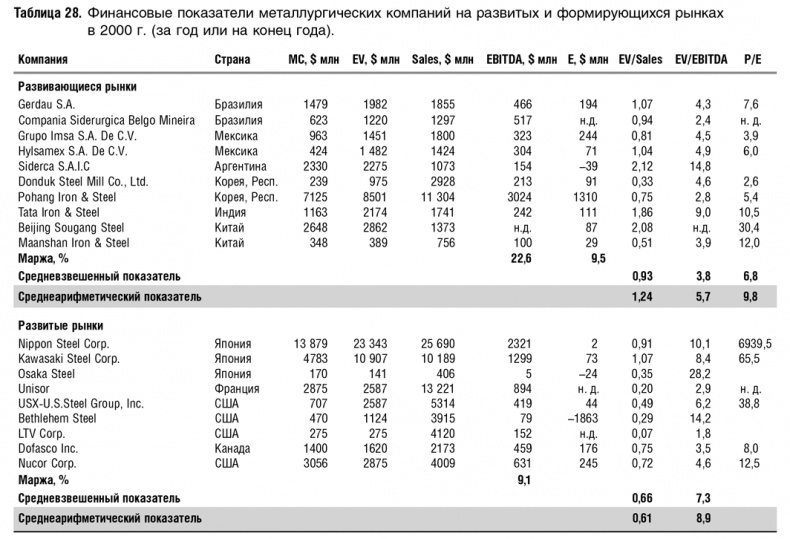 Иллюстрация к книге — Как оценить бизнес по аналогии: Пособие по использованию сравнительных рыночных коэффициентов [i_088.jpg]