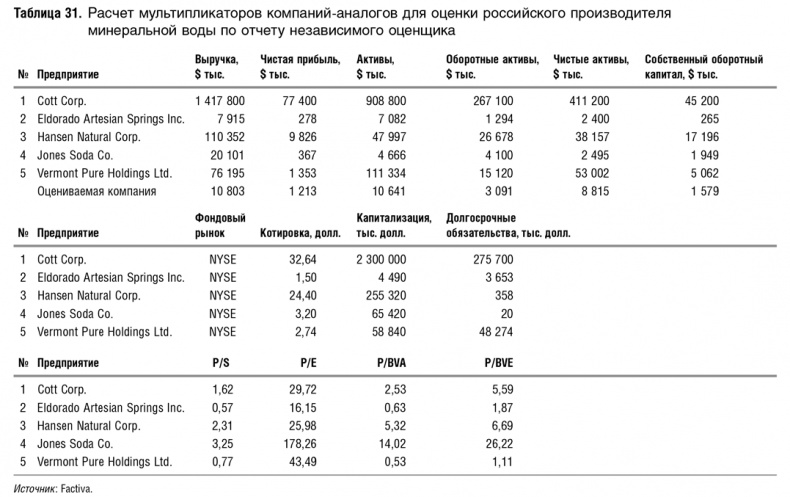 Иллюстрация к книге — Как оценить бизнес по аналогии: Пособие по использованию сравнительных рыночных коэффициентов [i_091.jpg]