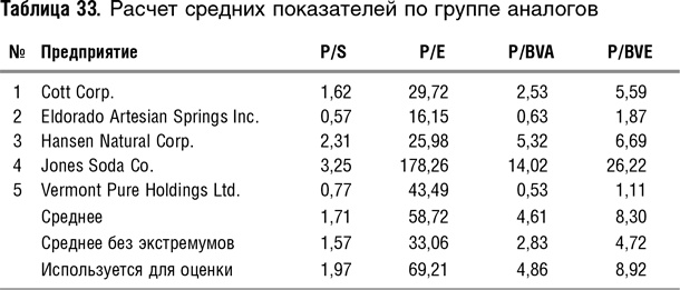 Иллюстрация к книге — Как оценить бизнес по аналогии: Пособие по использованию сравнительных рыночных коэффициентов [i_093.jpg]