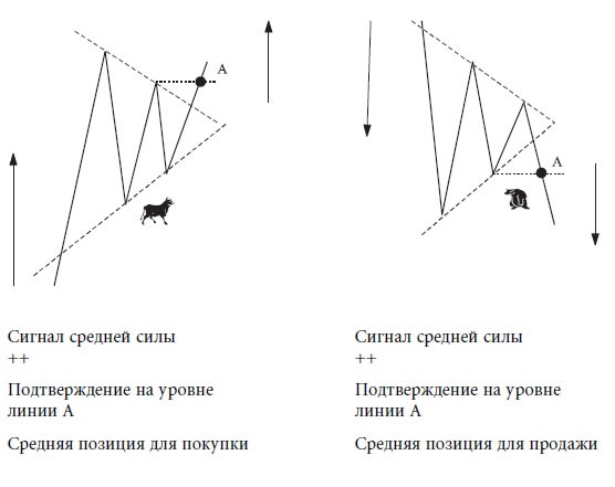 Иллюстрация к книге — Малая энциклопедия трейдера [img_132.jpg]