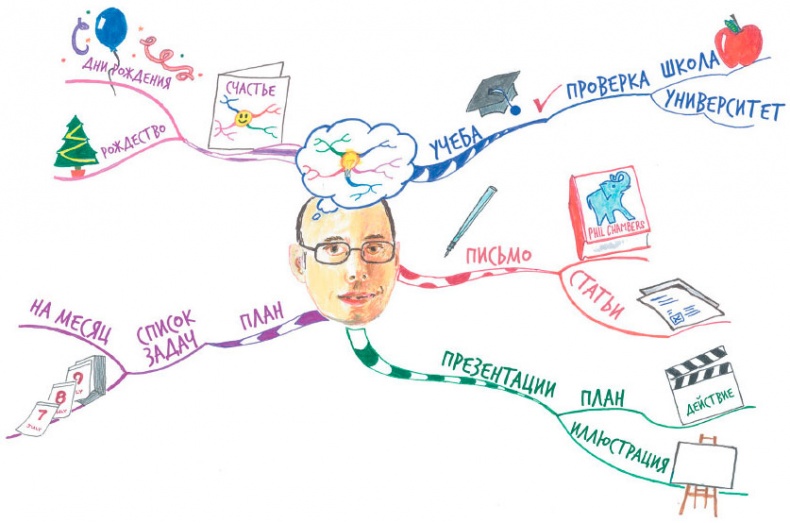 Иллюстрация к книге — Интеллект-карты [i_031.jpg]