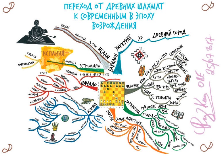 Иллюстрация к книге — Интеллект-карты [i_049.jpg]