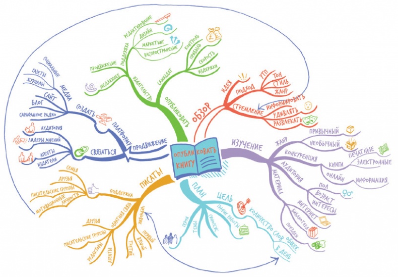 Иллюстрация к книге — Интеллект-карты [i_050.jpg]
