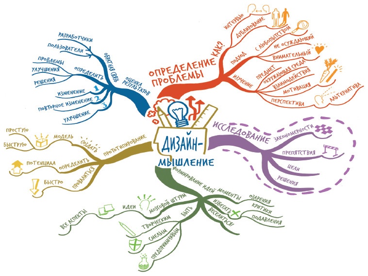 Иллюстрация к книге — Интеллект-карты [i_051.jpg]