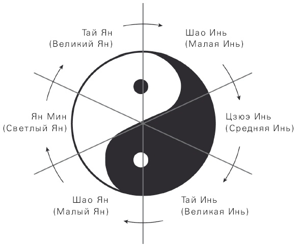 Иллюстрация к книге — Путь Ци. Энергия жизни в вашем теле. Упражнения и медитации [i_006.jpg]