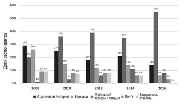 Иллюстрация к книге — Банк 4.0: Новая финансовая реальность [i_032.jpg]