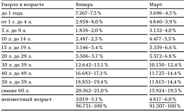 Иллюстрация к книге — В тисках голода. Блокада Ленинграда в документах германских спецслужб, НКВД и письмах ленинградцев [tabl12.jpg]