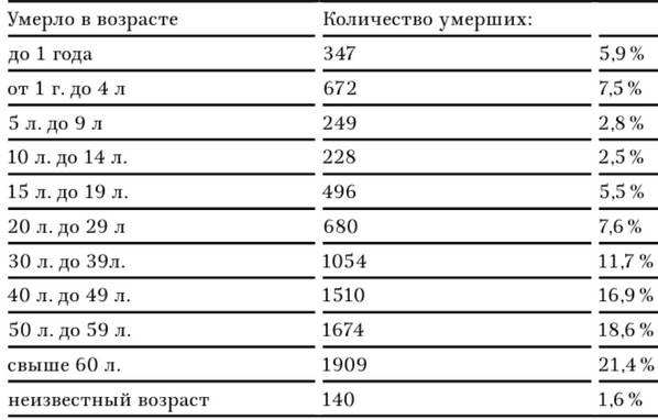Иллюстрация к книге — В тисках голода. Блокада Ленинграда в документах германских спецслужб, НКВД и письмах ленинградцев [tabl18.jpg]