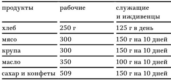 Иллюстрация к книге — В тисках голода. Блокада Ленинграда в документах германских спецслужб, НКВД и письмах ленинградцев [tabl5.jpg]