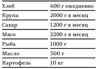 Иллюстрация к книге — В тисках голода. Блокада Ленинграда в документах германских спецслужб, НКВД и письмах ленинградцев [tabl7.jpg]
