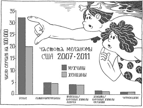 Иллюстрация к книге — Странная обезьяна. Куда делась шерсть и почему люди разного цвета [i_056.jpg]