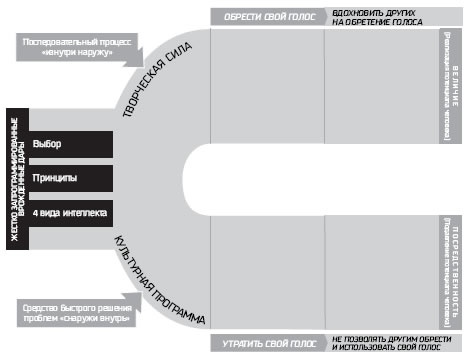 Иллюстрация к книге — Восьмой навык. От эффективности к величию [i_010.jpg]