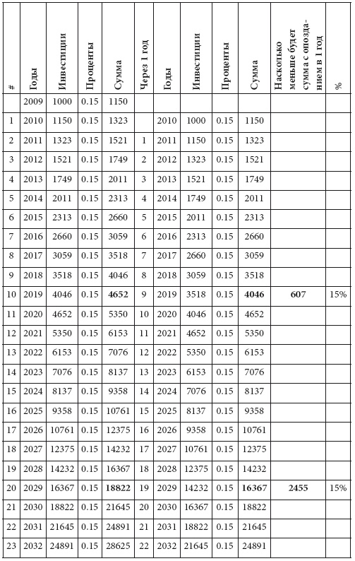 Иллюстрация к книге — Как обычному человеку со средней зарплатой успеть в течение жизни стать миллионером [i_014.jpg]