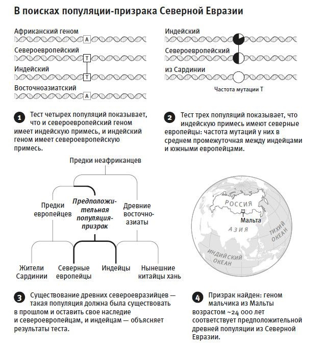 Иллюстрация к книге — Кто мы и как сюда попали. Древняя ДНК и новая наука о человеческом прошлом [i_019.jpg]