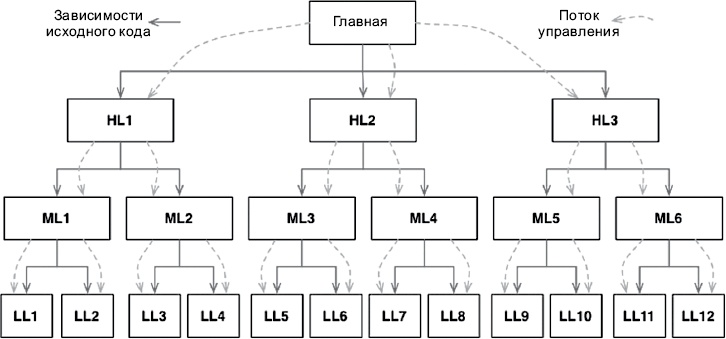 Иллюстрация к книге — Чистая архитектура. Искусство разработки программного обеспечения [i_018.jpg]