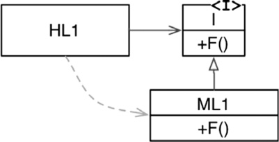 Иллюстрация к книге — Чистая архитектура. Искусство разработки программного обеспечения [i_019.jpg]