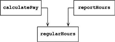 Иллюстрация к книге — Чистая архитектура. Искусство разработки программного обеспечения [i_026.jpg]
